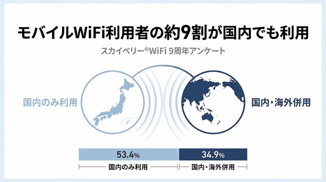 ���o�C��WiFi�́u�C�O�p�v��������Ȃ��B�X�J�C�x���[(R)WiFi���p�҂̖�9���������ł����p
