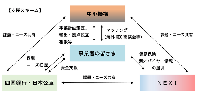 四国銀行が「海外ビジネス支援パッケージ」に参加　日本公庫、ＮＥＸＩ及び中小機構との連携を開始