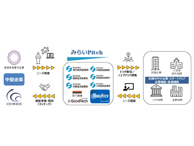 「みらいPitch」第4回ピッチイベントを開催