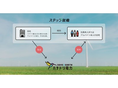 【地球温暖化防止×福利厚生】ボーダレスキャリア、従業員の自然エネルギーへの切り替えを支援する「ハチドリ手当」制度を開始