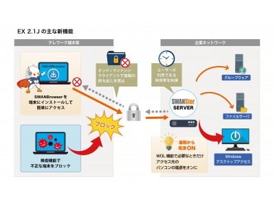 エリアビイジャパンのリモートアクセスサービスSWANStorが大幅バージョンアップ