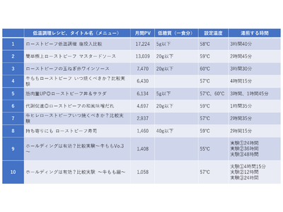 クリスマス直前！BONIQ低温調理レシピサイト　ローストビーフ人気ランキングトップ10を発表！　1位は「ローストビーフ低温調理 塩投入比較」　“比較・実験”レシピが5つランクイン