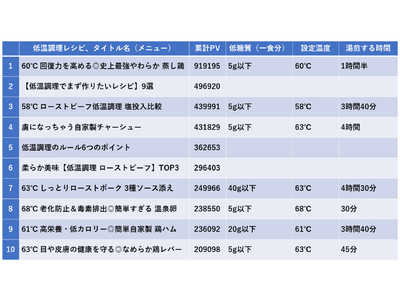 2022年度、低温調理レシピ年間PVランキングトップ10を発表！4年連続1位が「史上最強やわらか 蒸し鶏」