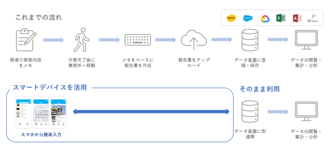 モバイル業務プラットフォーム利用者が1万人突破 現場の業務をノーコードでスマホアプリ化して働き方を改革 Pr Times Web東奥