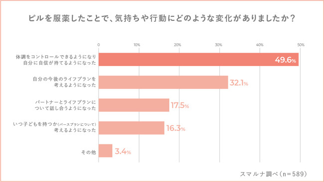 【スマルナユーザー589名対象、働く女性とピルの関係性についての意識調査】働く女性の約半数がピル服薬で「体調をコントロールでき自分に自信が持てるようになった」のメイン画像