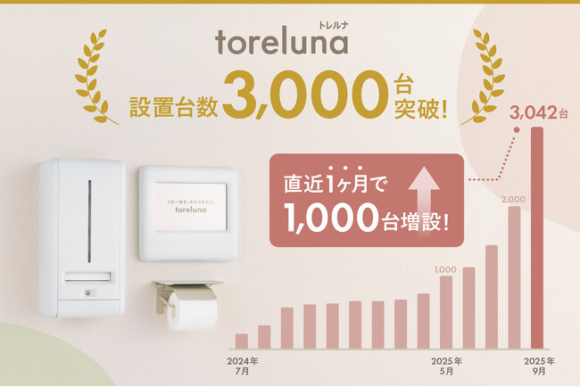 トイレの個室で生理用ナプキンが無料で受け取れる「トレルナ」設置台数3,000台突破!