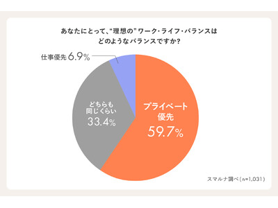 【働く女性1,031名のワーク・ライフ・バランス実態調査】理想は「プライベート優先」、現実は「仕事優先」...
