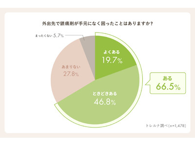 【トレルナ調査】生理痛時、外出先で鎮痛剤が手元になく困った経験は約3人に2人