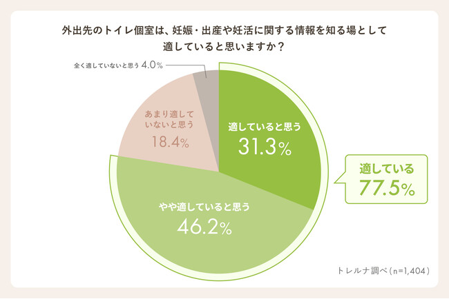 【トレルナ調査】トイレ個室での妊活情報、約3人に1人が「自身の妊娠・出産を考えるきっかけになる」と回答