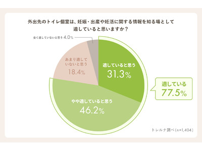 【トレルナ調査】トイレ個室での妊活情報、約3人に1人が「自身の妊娠・出産を考えるきっかけになる」と回答