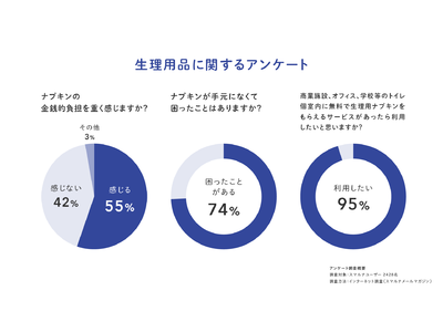 ネクイノ、トイレで生理用ナプキンを無料受け取りできるデバイスの開発をスタート