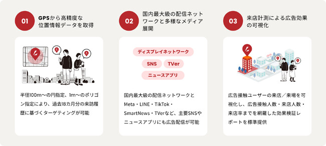 位置情報広告を全面刷新、新ブランド『LocAD X（ロカドクロス）』正式リリース