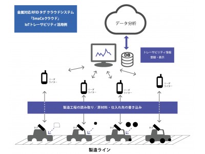 クラウド連携の金属対応RFIDタグシステムを日本ミクロンと共同開発　これまで難しかった金属製品の 棚卸や工場のIoTトレーサビリティを実現