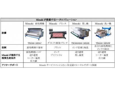 デジタル捺染用前後処理装置“Rimslow Series”販売開始のお知らせ