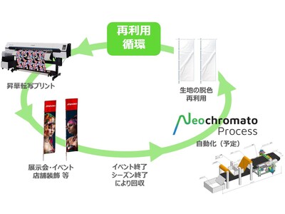 昇華染料インクの脱色技術で捺染ポリエステルの再利用「ネオクロマトプロセス」による循環型テキスタイル産業の推進をアピール