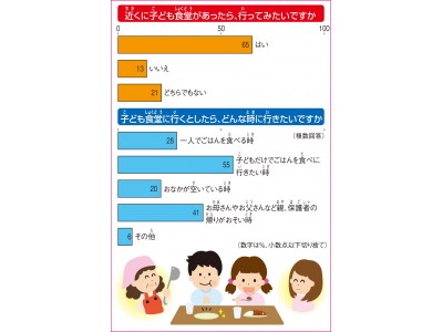 子ども食堂について小学生に初のアンケート、「行ってみたい」65