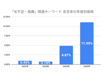 「米不足」「高騰」により、レビューでの言及率が2年で15倍に急増。お米ギフトは「気持ちを伝える贈答品」から「家計を助ける実用品」へ