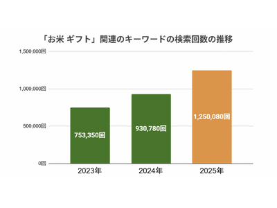 お米ギフトは「内祝い」を超えて贈答シーンの新たなインフラへ。