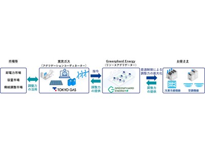 デマンドレスポンスに関する協業の覚書をGreenphard社と締結