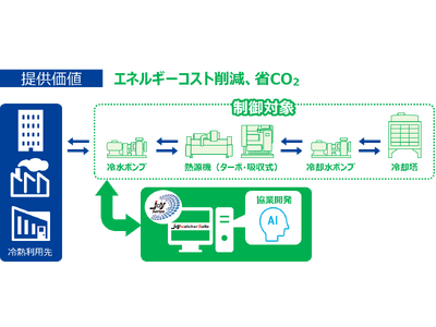 熱源機器最適制御AIの開発に関する基本契約をエイシング社と締結