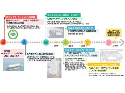 東京ガスのカーボンニュートラル都市ガス累計契約拠点数が200件に到達