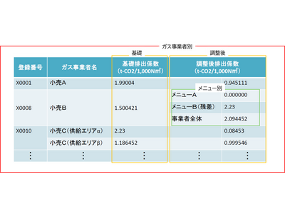 SHK制度における調整後排出係数がゼロとなる 都市ガスメニューの販売開始について