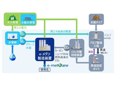 王子製紙苫小牧工場における純国産e-メタン製造の共同検討を開始【東京ガス・TGES