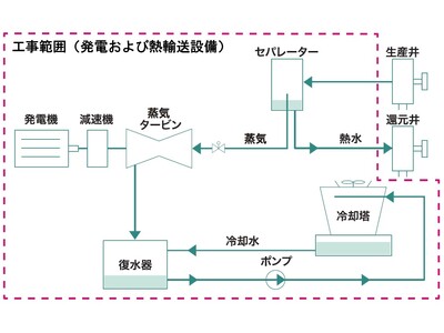 熊本県の「わいた第２地熱発電所」における発電および熱輸送設備の建設開始【TGES】