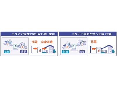 お客さまが所有する家庭用蓄電池の充放電を制御する「蓄電池制御サービス」を開始