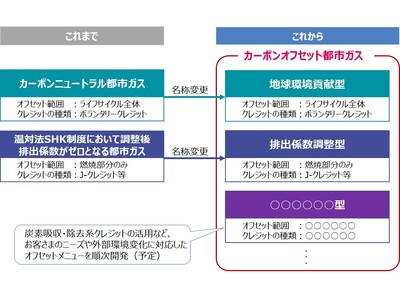 カーボンクレジットを活用した都市ガスのオフセットメニューの総称「カーボンオフセット都市ガス」の使用開始について