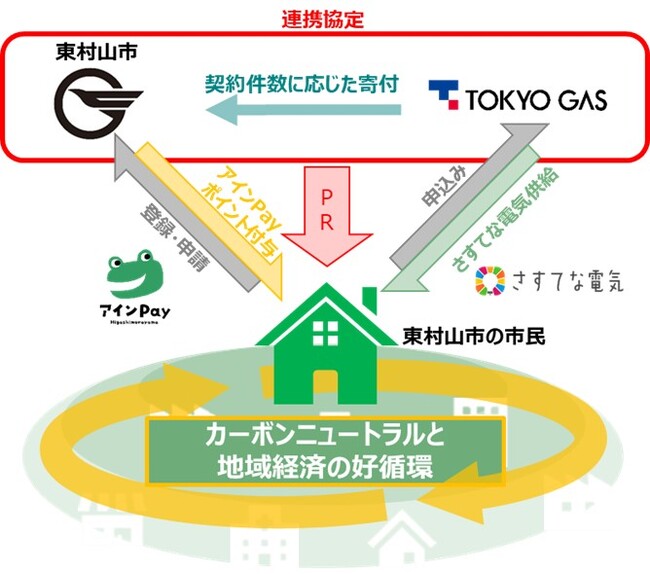 東村山市のデジタル地域ポイント「アインPay」と連携を開始