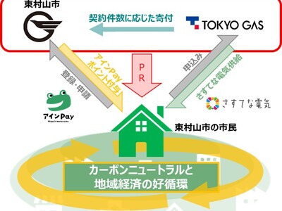 東村山市のデジタル地域ポイント「アインPay」と連携を開始