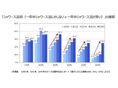 �ŐV�����u����l�̓�������2026�v�𔭍s�@�`�u�������D���v�͑S�N�㋤�ʁA�u�V�����[�����h�v��30��ȏ�ő������N�㍷���k���`