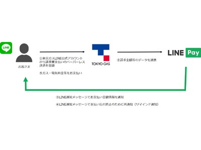 LINE Payと東京ガス、払込書のペーパーレス化に向けた基本合意書を締結