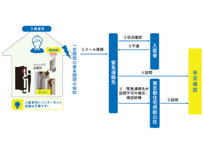 東京都住宅供給公社の高齢者向け「見守りサービス」の提供事業者に決定