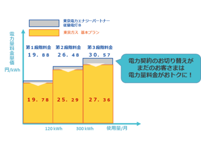 電気料金メニュー「おすまい基本でんき」の新設について【ヒナタオエナジー】