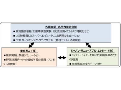 日本版洋上風力発電の早期実現に向けた産学共同研究を加速