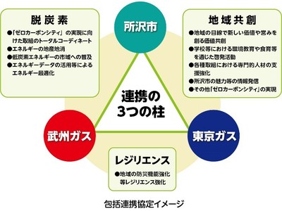 所沢市における「脱炭素のまちづくりに向けた包括連携協定」を締結【所沢市・武州ガス・東京ガス】