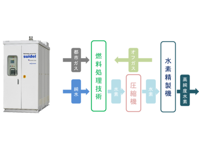 小流量タイプ水素発生装置 「suidel（スイデル）」が日本ガス協会技術賞を受賞