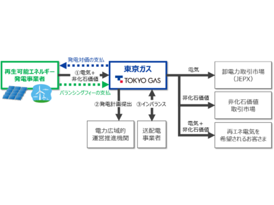 非FIT／FIP向け再エネ需給調整サービスの開始について