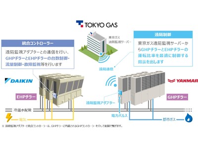 ガスと電気の「いいとこ取り」！業務用ハイブリッド空調システム「スマートミックスチラー」で電力ピークカットとコスト削減を実現！！～　 業務用建築物のZEB化を推進し、脱炭素社会の実現に貢献　～