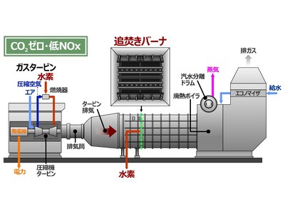 日本初！水素専焼、ガスタービンコージェネ用追焚きバーナの開発～産業分野のカーボンニュートラル化に貢献～【東京ガス・サンレー冷熱】