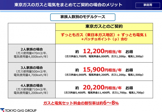 家計を応援 東京ガスが東日本ガスをご利用の皆さまに新提案 東京ガス株式会社 プレスリリース