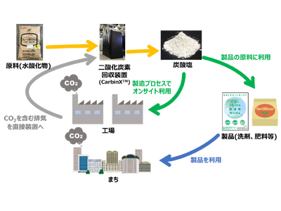 日本初となるオンサイトでの「CO2資源化サービス」を開始！～ガス機器排気中のCO2を資源として活用し炭酸塩を製造・利用するカーボンリサイクル～