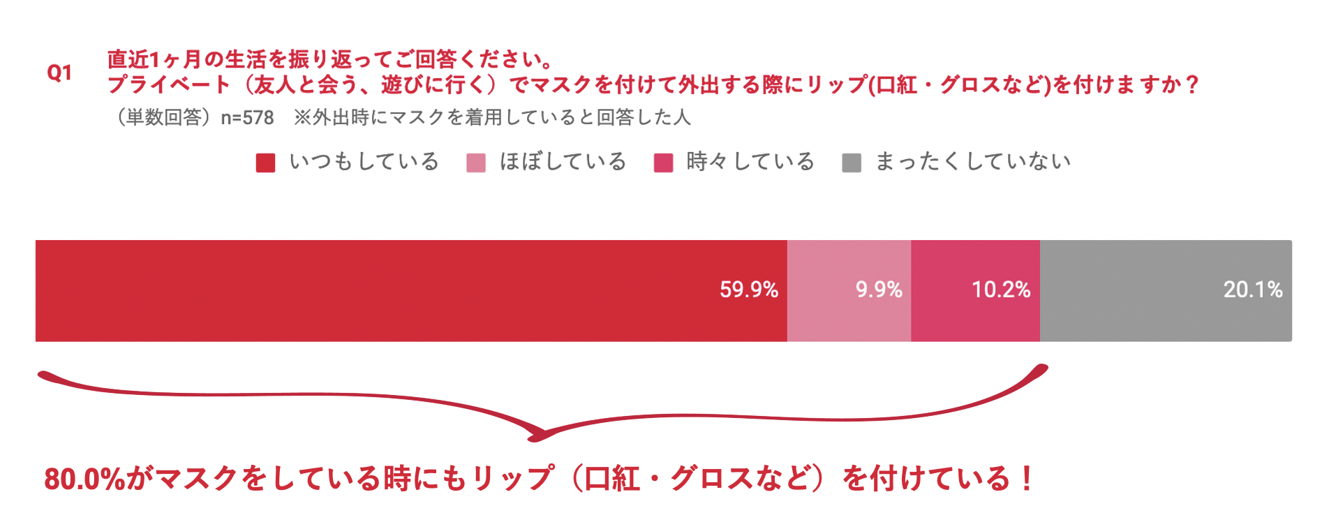 20代～50代の女性に聞く「ニューノーマル時代のリップメイク」に関する意識調査　80.0％がマスク着用時にもリップメイクをしている！
