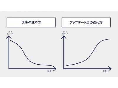 Webサイト構築の新常識「アップデート型のWebサイト構築・運用サービス」を提供開始