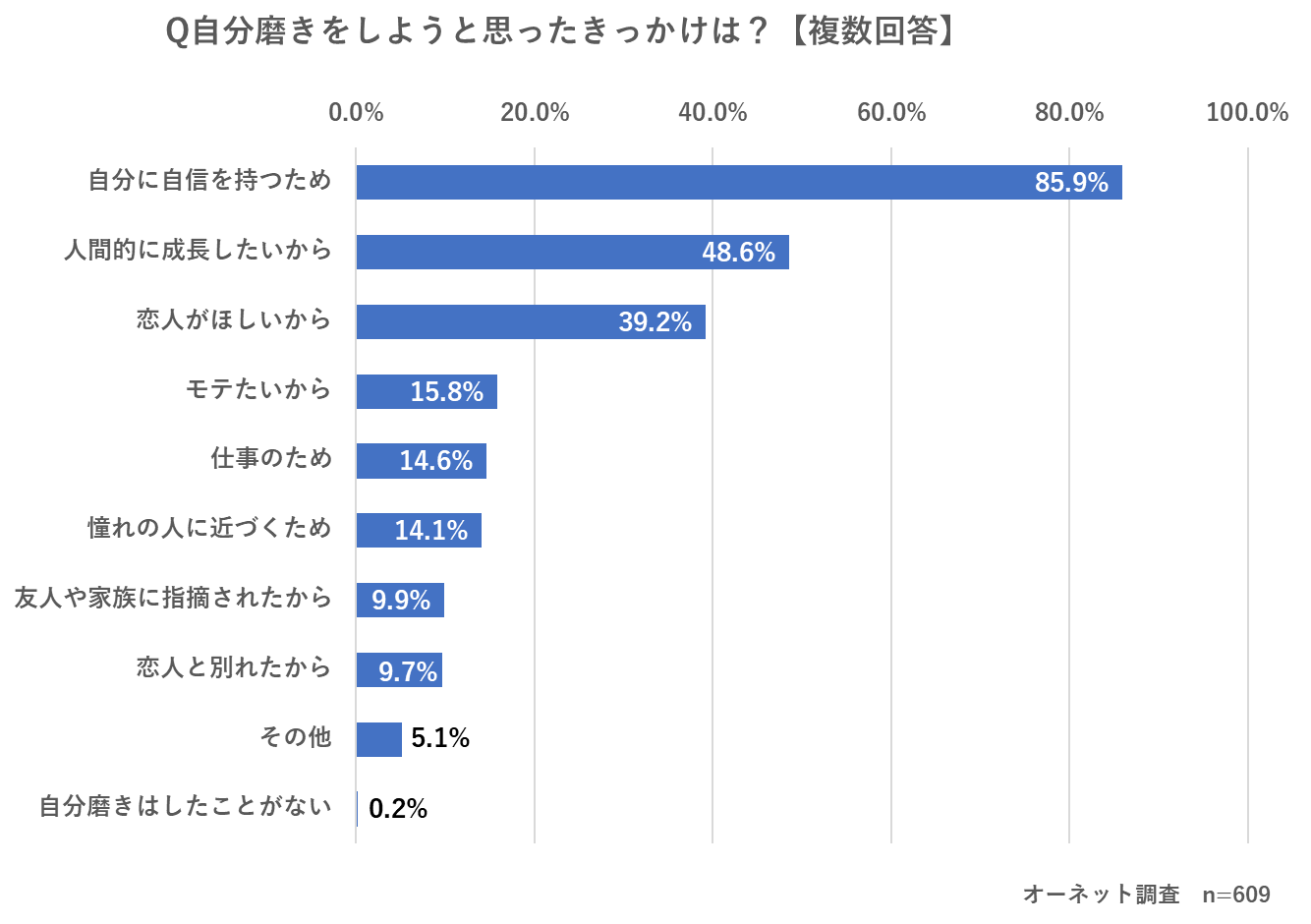 婚活中女性の9割以上が自分磨きをしている！婚活中にやって良かった自分磨きは「スキンケア・メイク・ファッション」