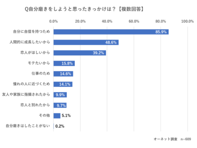 婚活中女性の9割以上が自分磨きをしている！婚活中にやって良かった自分磨きは「スキンケア・メイク・ファッション」