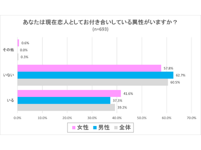 独身男女の「遠距離恋愛」に関する意識調査