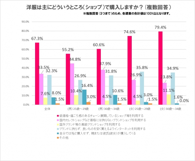 楽天オーネット 独身男女 25歳 34歳 のファッションに関する意識調査 記事詳細 Infoseekニュース